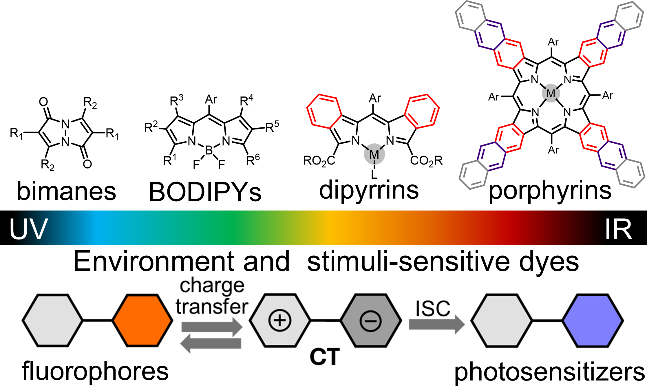 Excited-state engineering across dye classes