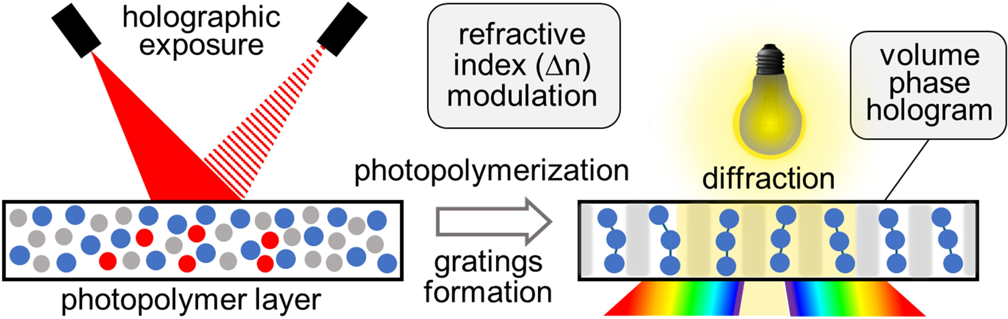Holographic recording and diffractive grating formation